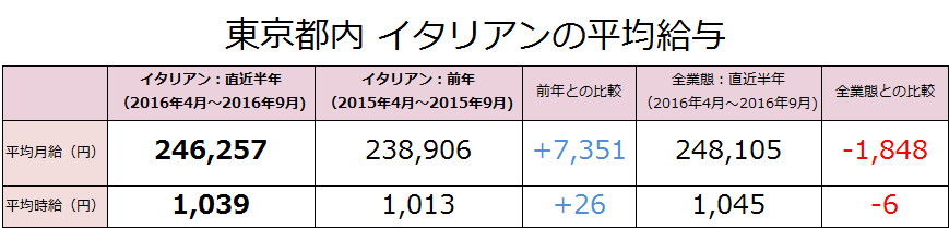 東京都内のイタリアンの平均給与