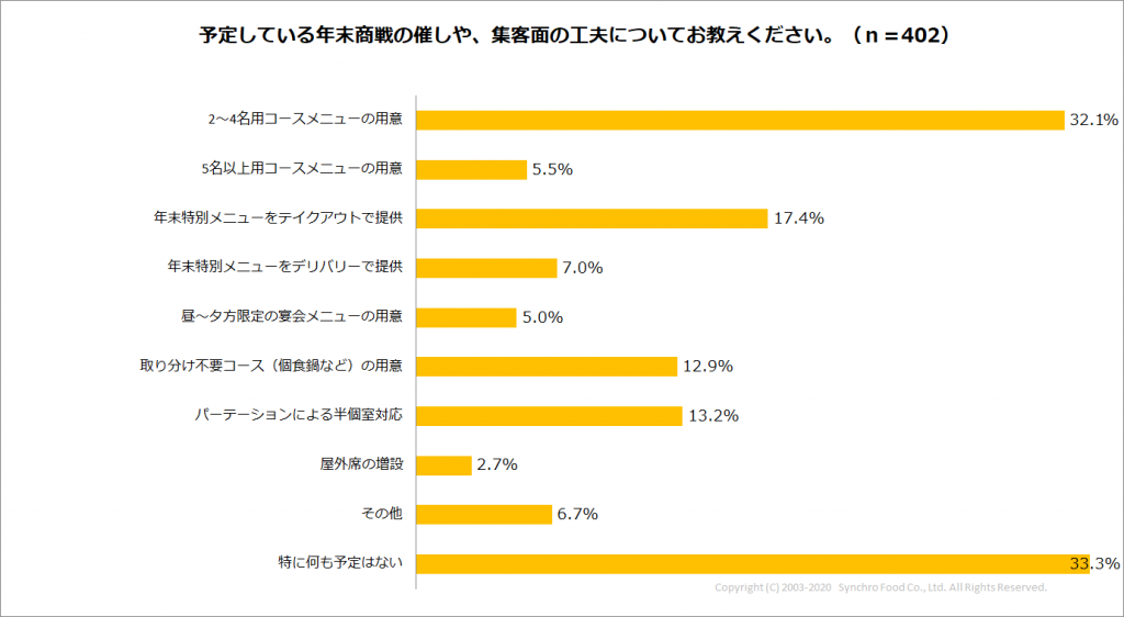 Q4_予定している年末商戦の催し等