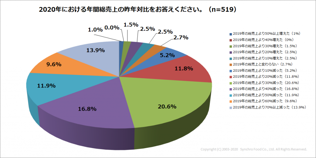 Q2_2020年における年間総売上の昨年対比