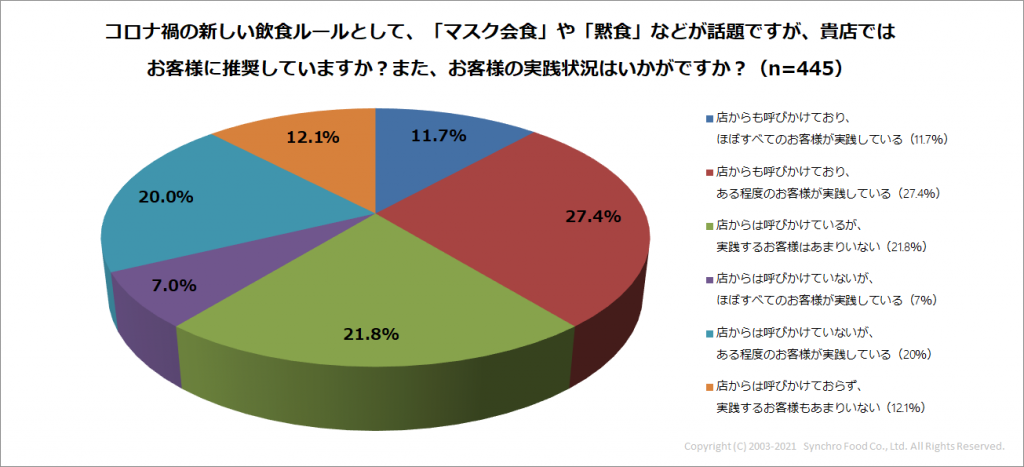 Q2_お客への推奨状況など