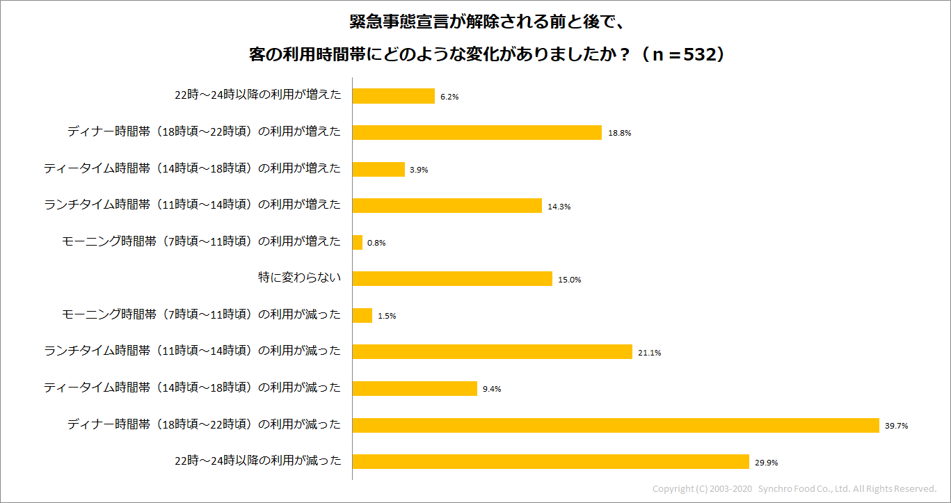 客の利用時間帯