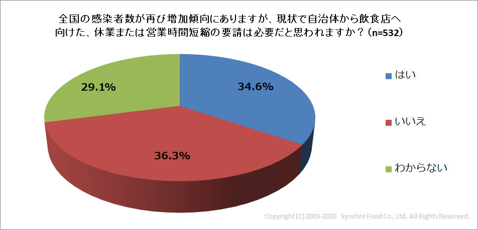 休業または営業時間短縮の要請は必要だと思われますか？