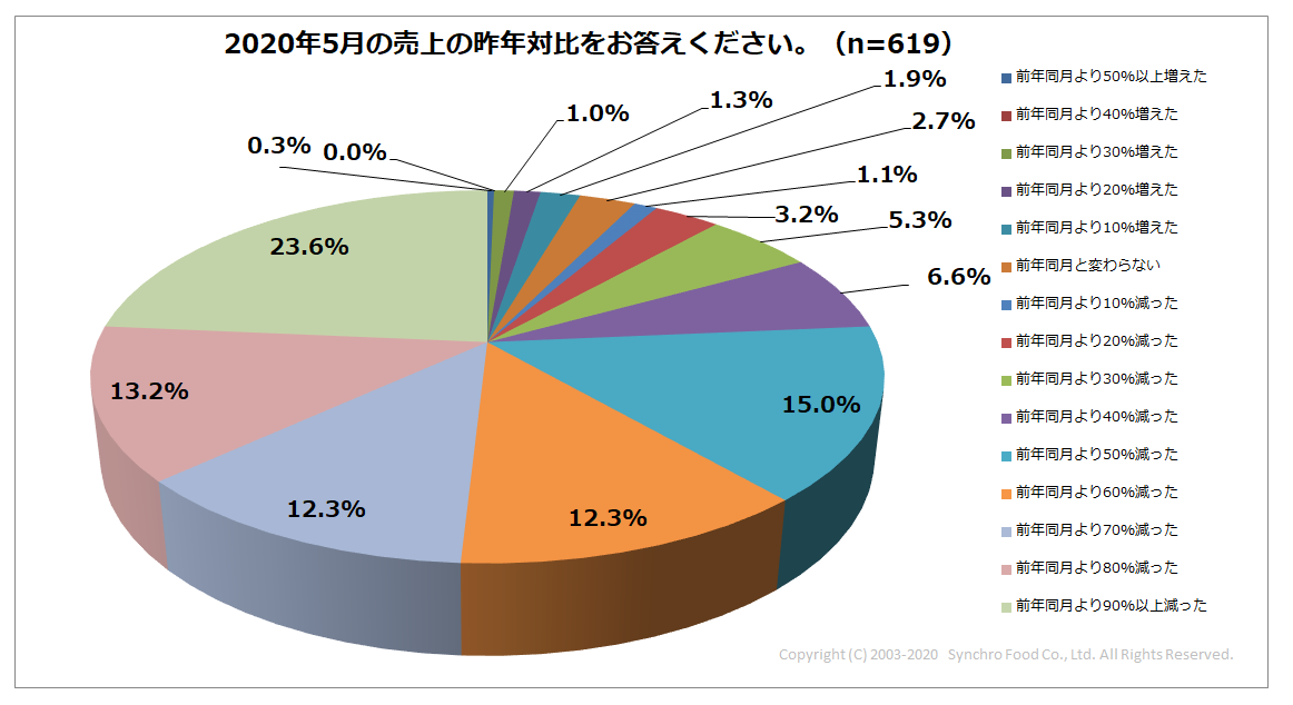 5月の売上昨年対比