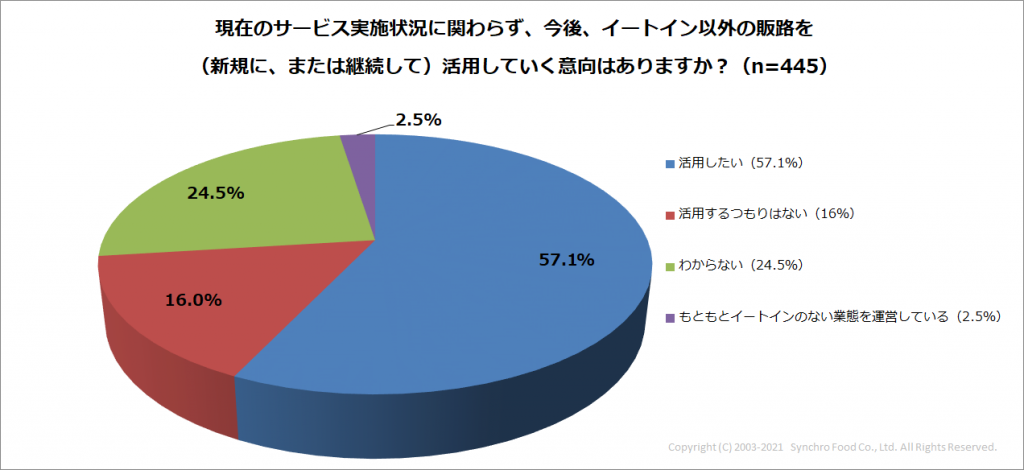 Q8_今後のイートイン以外の販路