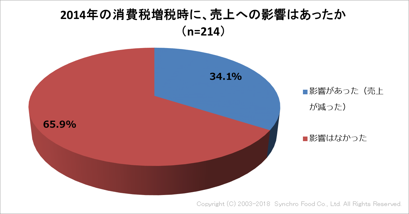 飲食店に対し 消費税引き上げに向けた対応に関するアンケート調査を実施 約6割がメニュー価格の値上げを予定 株式会社シンクロ フード