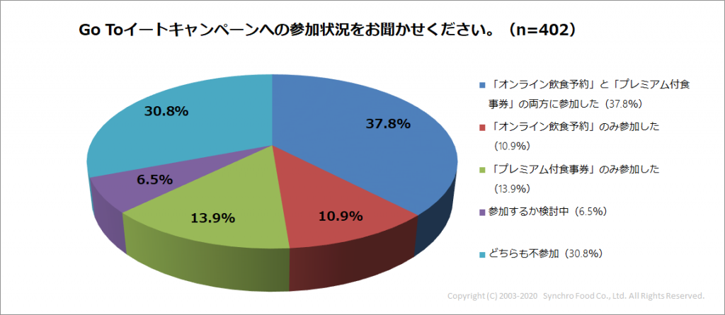 Q2_GTE参加状況