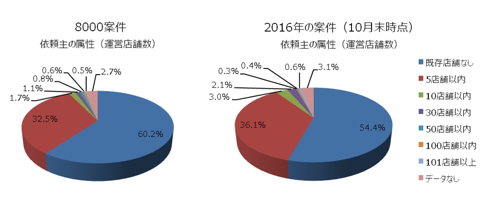 依頼主属性