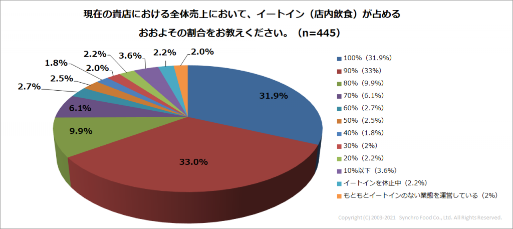 Q6_イートインの割合