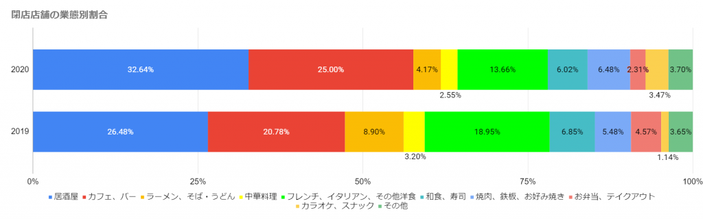 閉店店舗の業態別割合