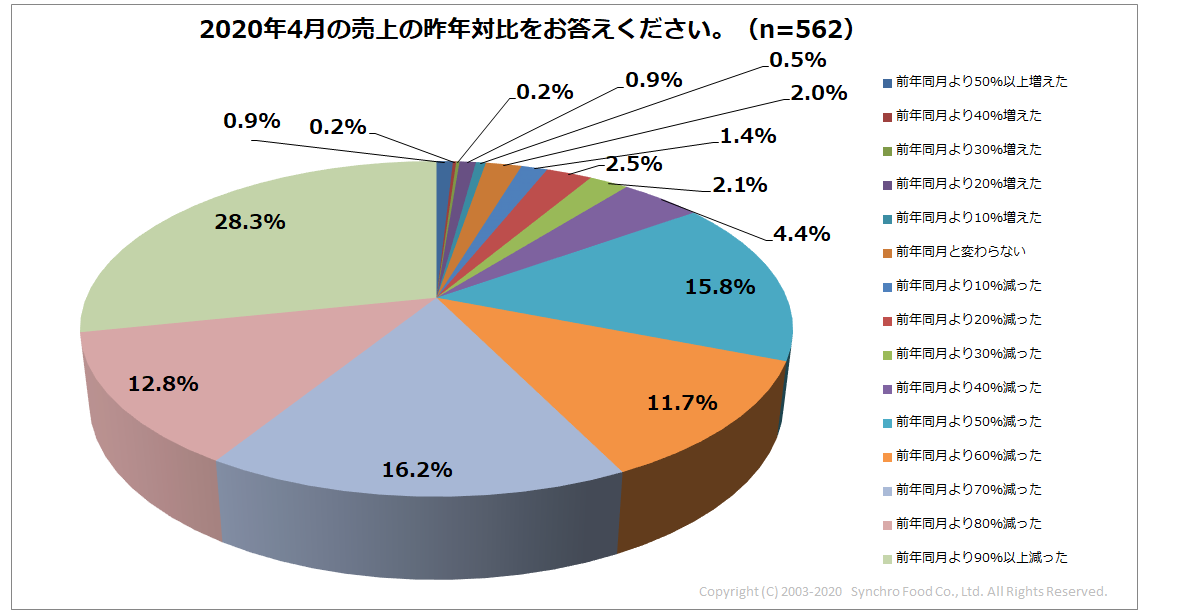 2020年4月の売上昨年対比