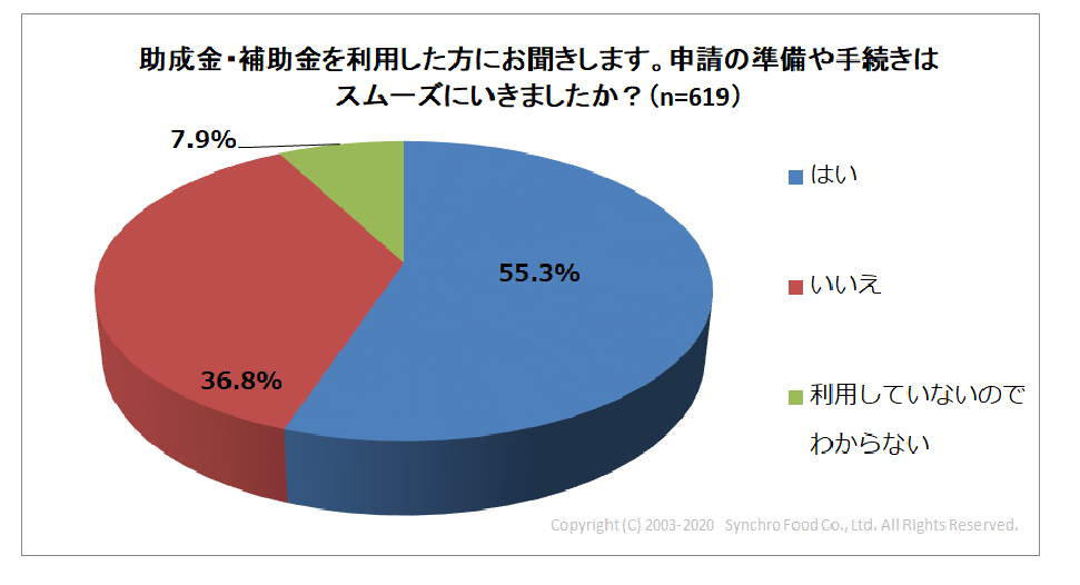 申請の手続きや準備はスムーズにいきましたか？