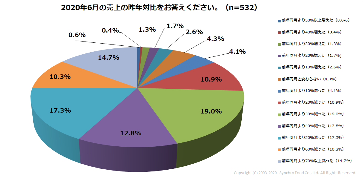 2020年6月の売上の昨年対比