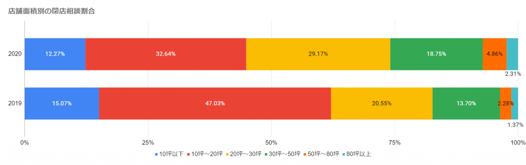 店舗面積別の閉店相談割合