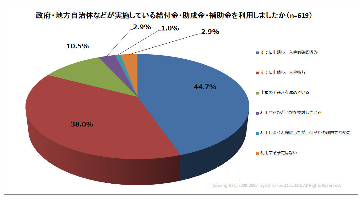 給付金・助成金・補助金を利用しましたか