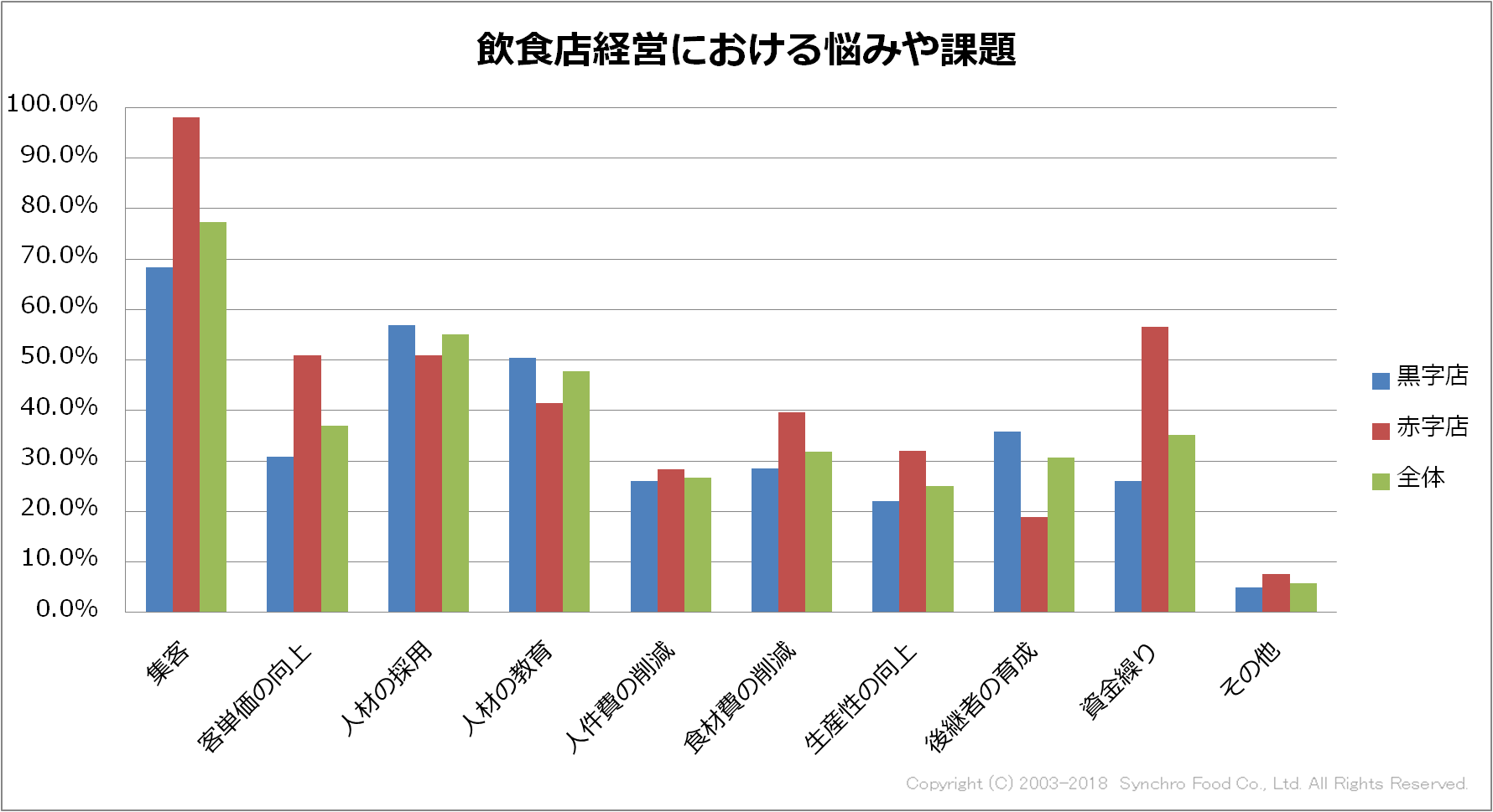 飲食店経営の実態に関するアンケート調査を実施。経営における課題や