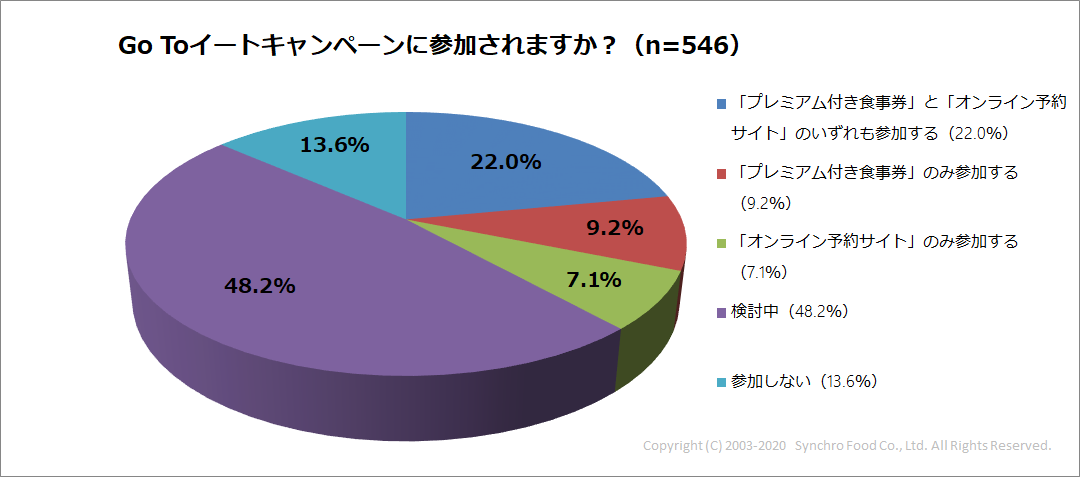 Q2_Go Toイートキャンペーンに参加されますか