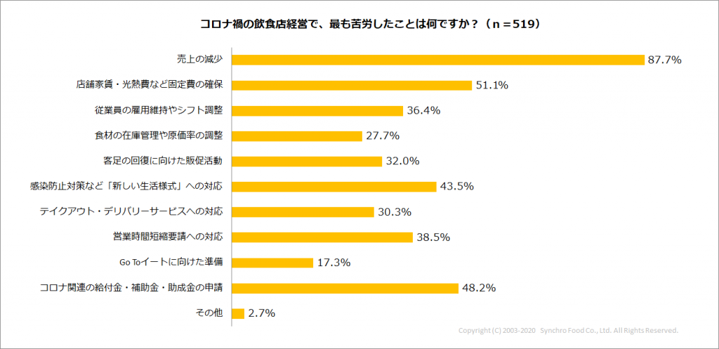 Q5_最も苦労したこと