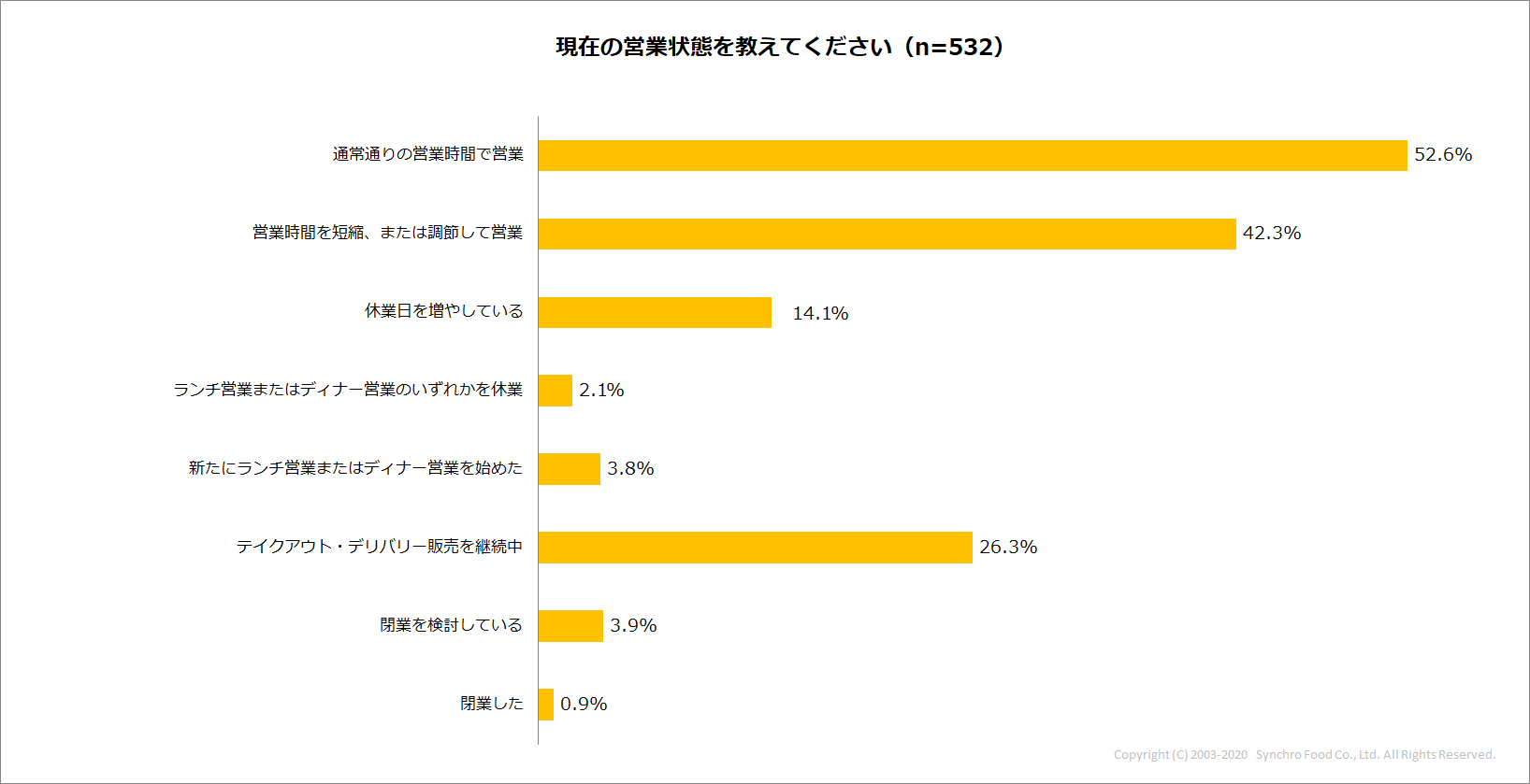 現在の営業状態