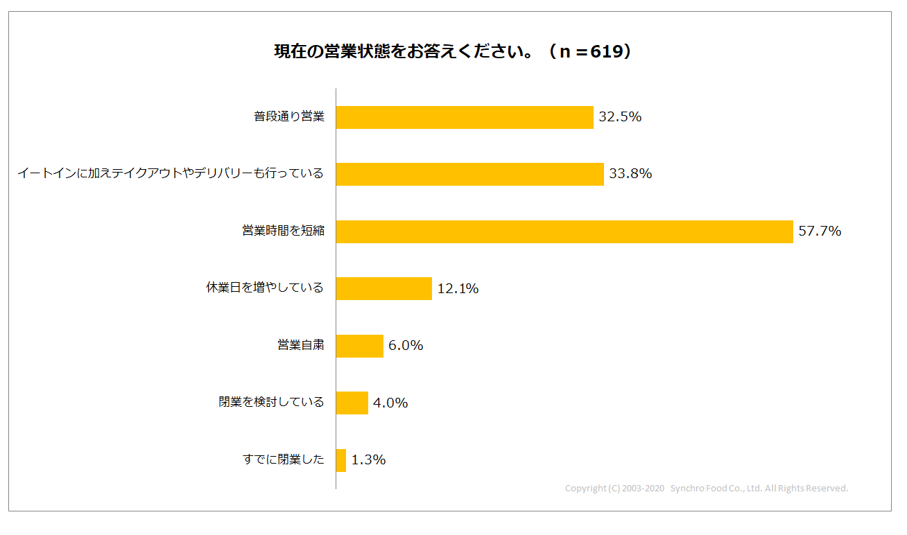 現在の営業状態