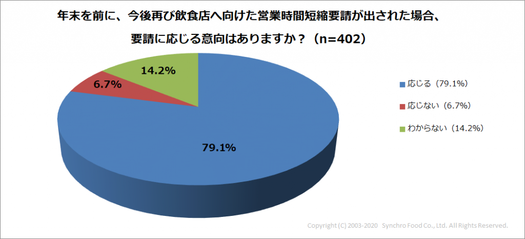 Q9_時短要請に応じますか