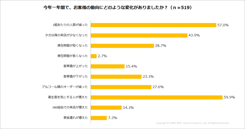 Q4_お客様の動向の変化