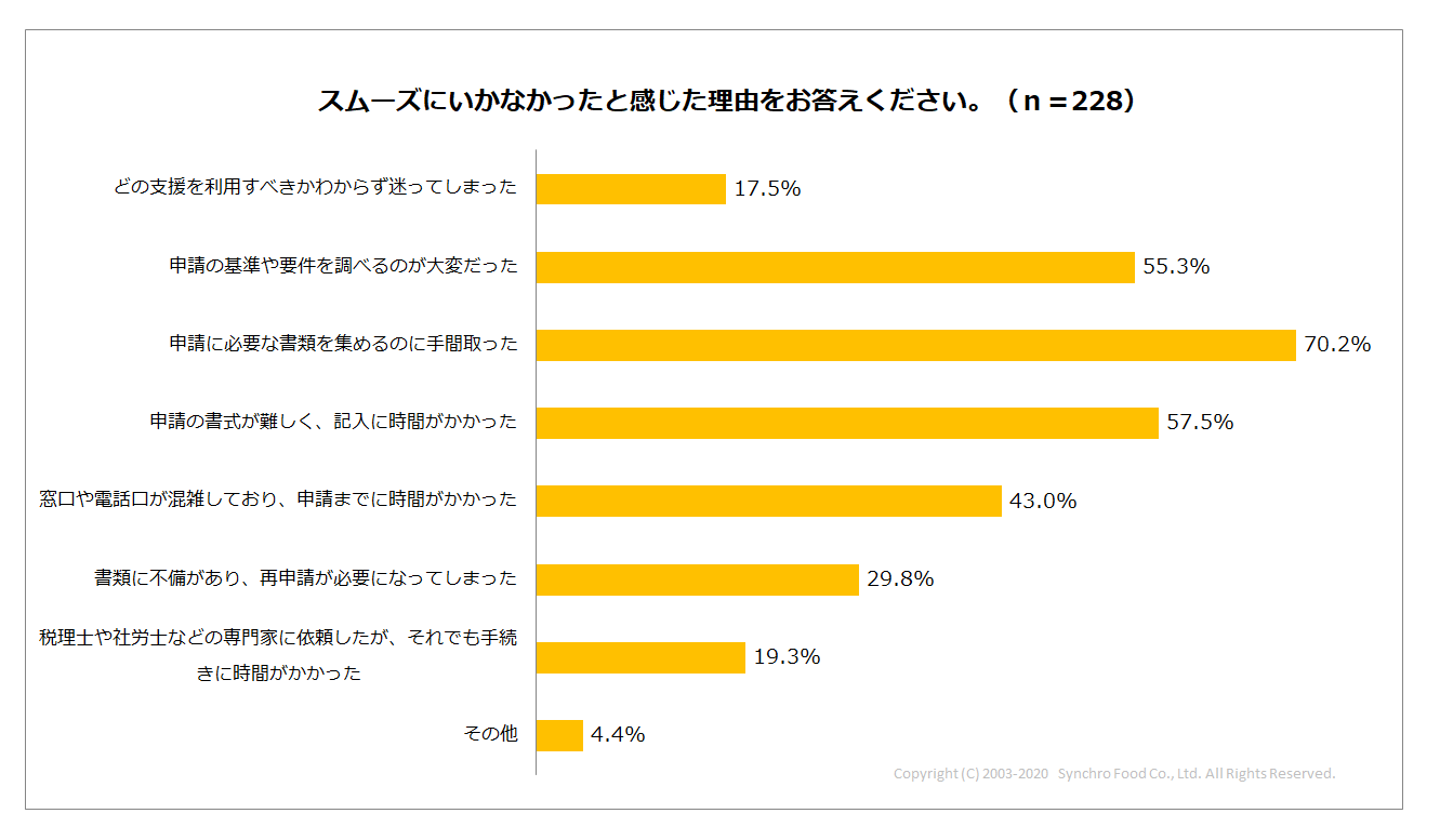 スムーズにいかなかったと感じた理由