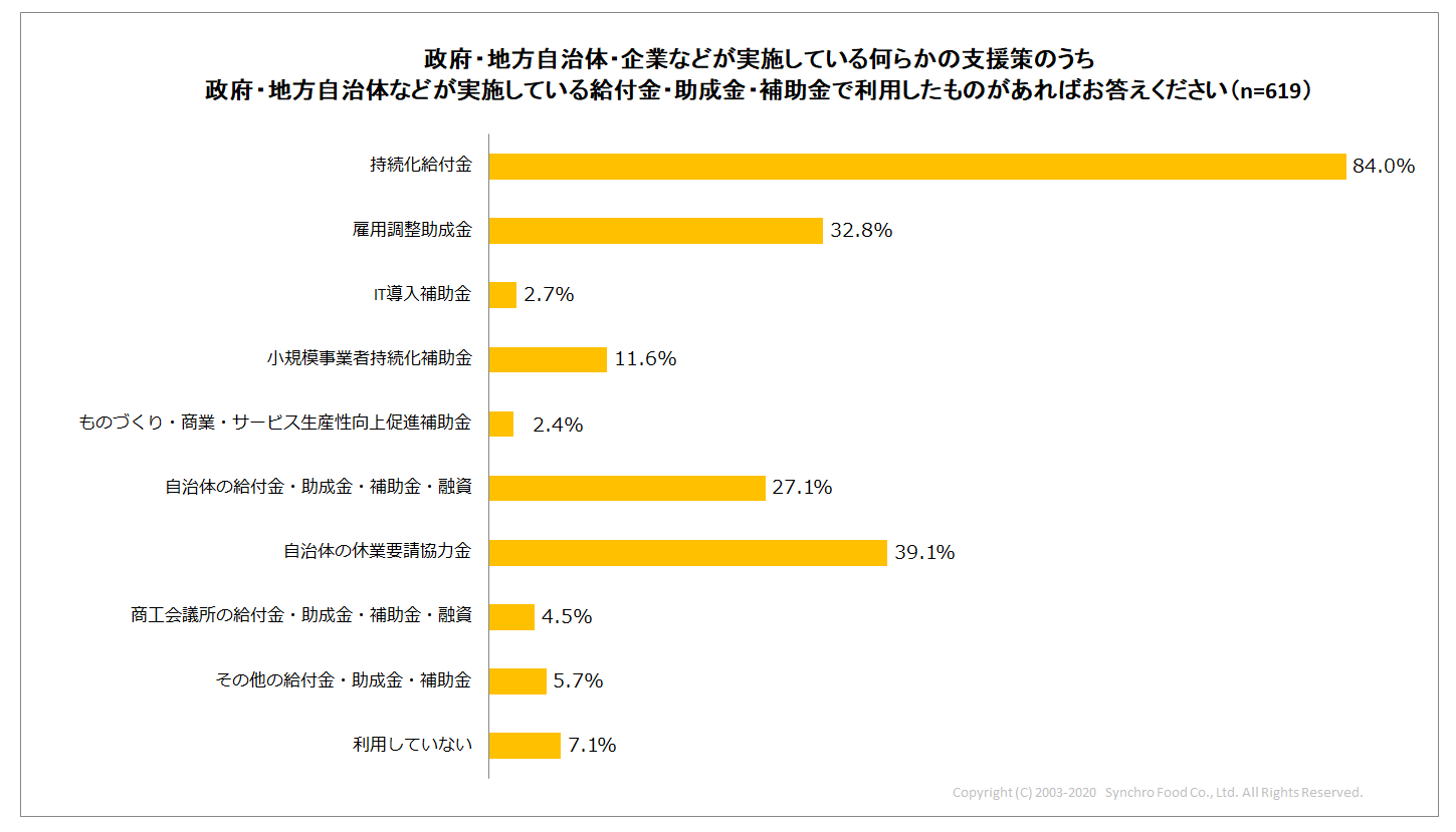 給付金・補助金・助成金で利用したものがあればお答えください