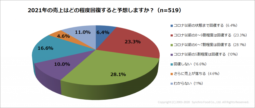 Q7_2021年売上予想