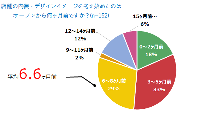 オープン何ヶ月前から