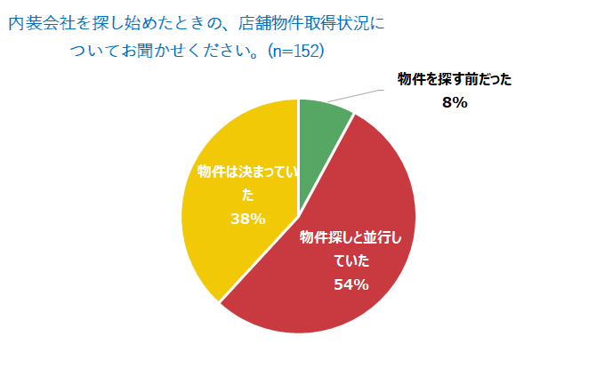 物件取得状況