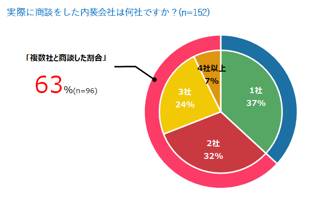 商談した会社数