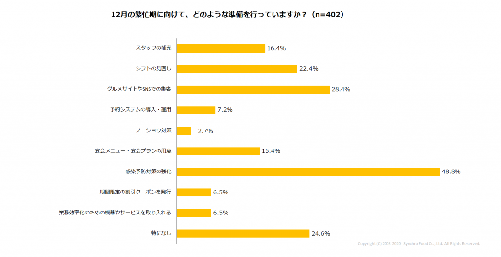 Q3_12月に向けてどのような準備をしてますか