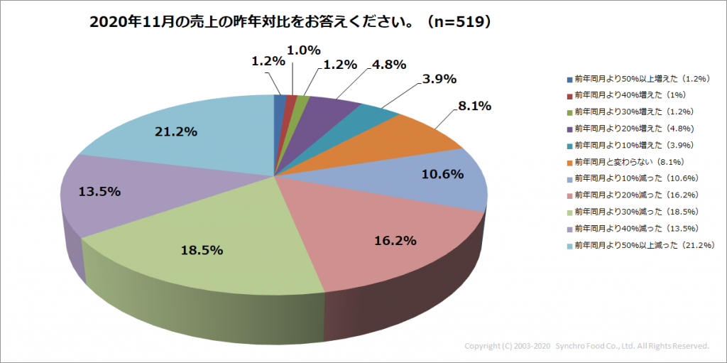 Q1_11月の売上の昨年対比