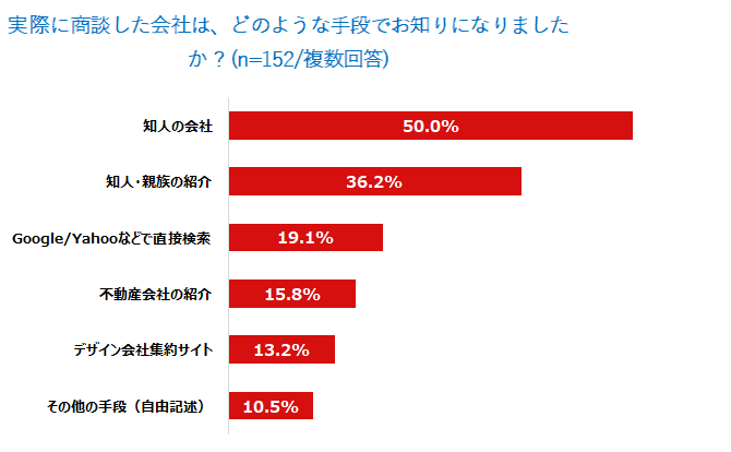 商談した会社を知った手段