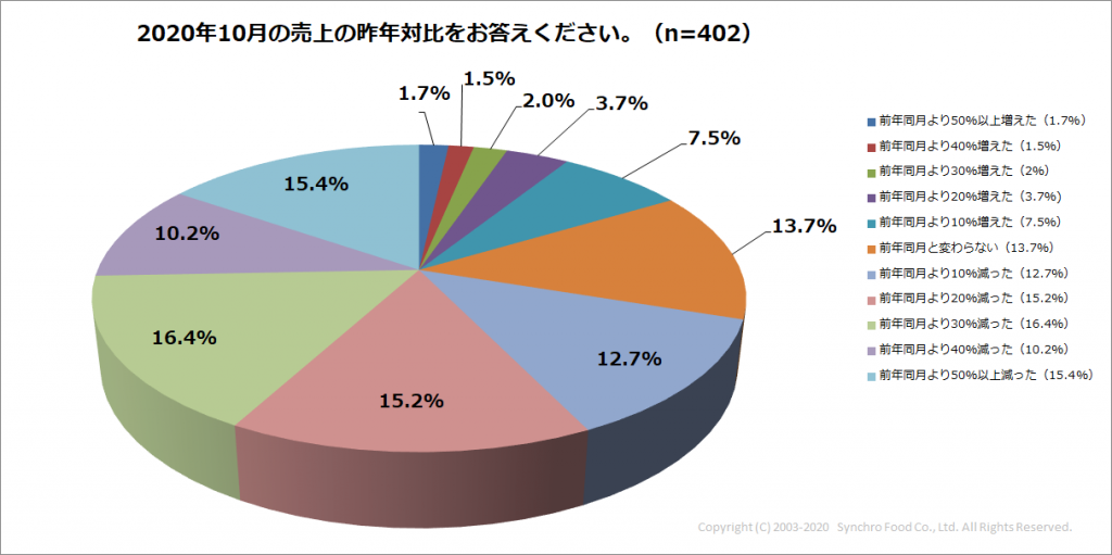 Q1_10月売上昨対