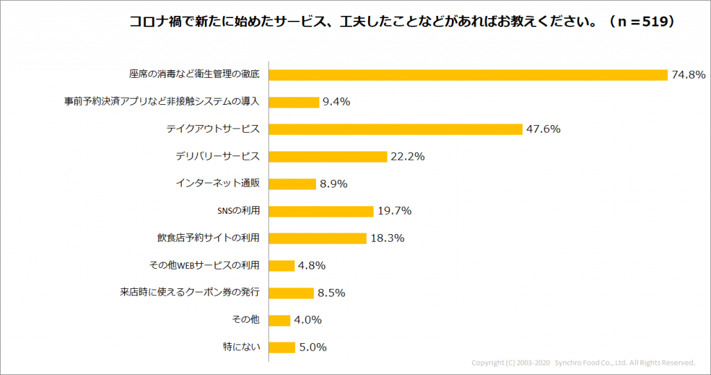 Q6_新たに始めたサービス工夫