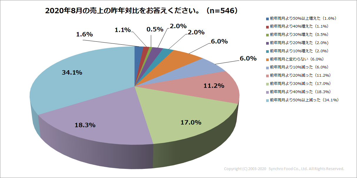 Q1_2020年8月の売上の昨年対比