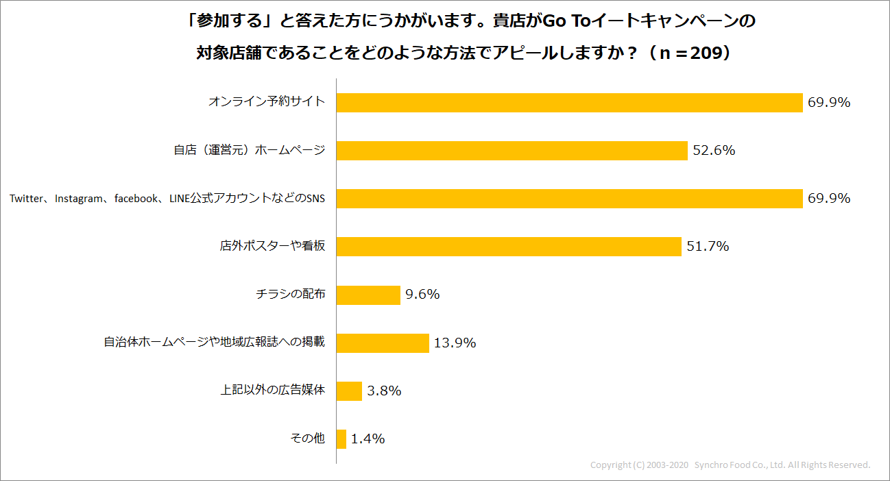 Q5_対象店舗のアピール方法