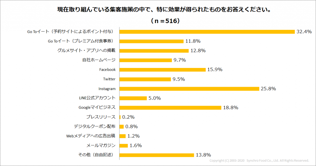 Q6_集客施策の中で特に効果が得られたもの