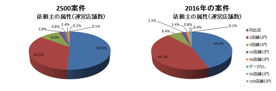 Page3-属性円グラフ2個