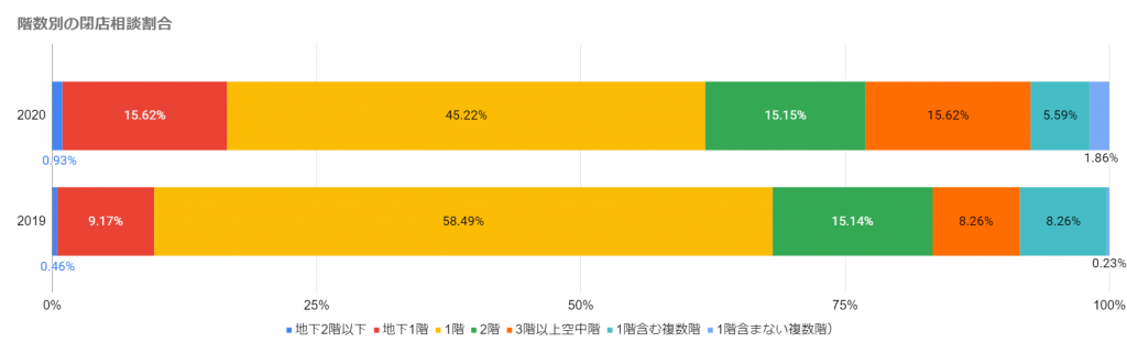 階数別の閉店相談割合