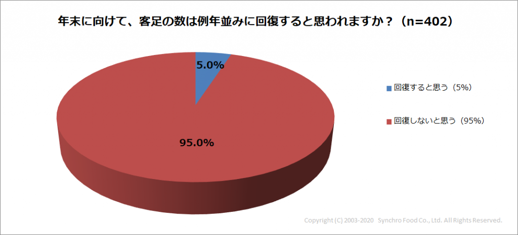 Q6_客足の数は例年並みに回復するか