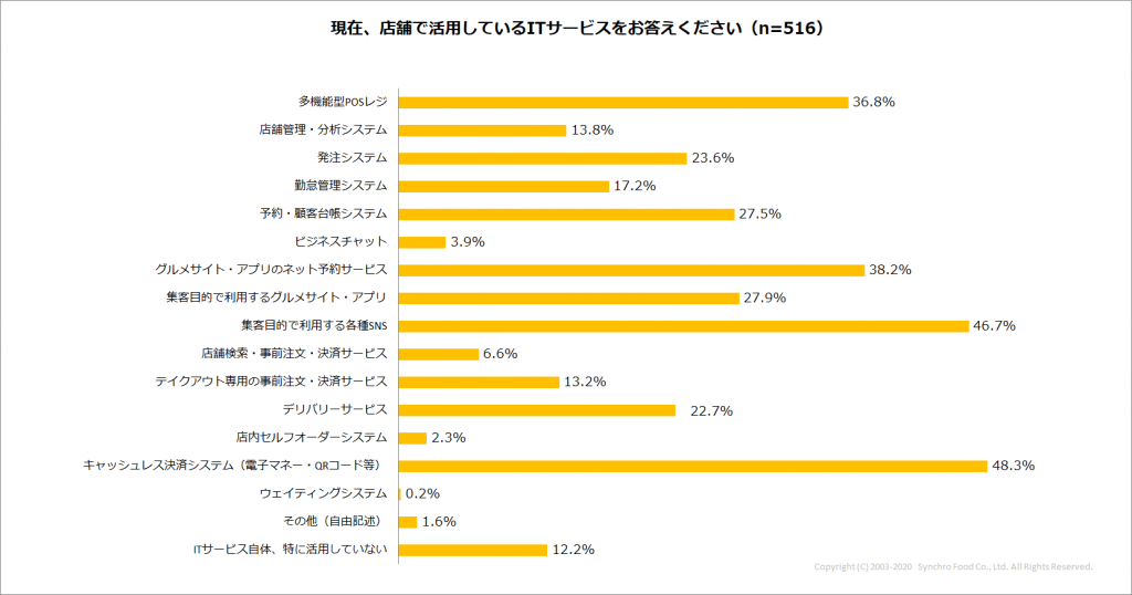 Q2_現在活用しているITサービス