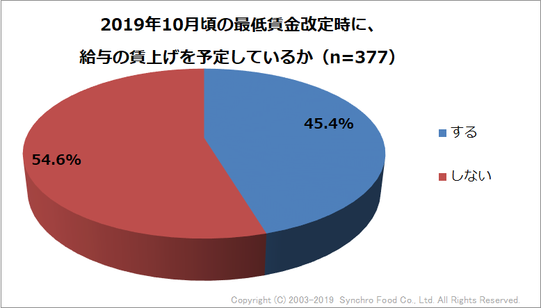 グラフQ1