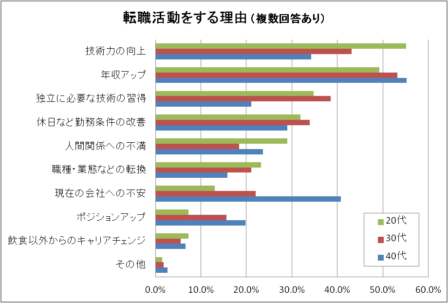 01 転職の理由