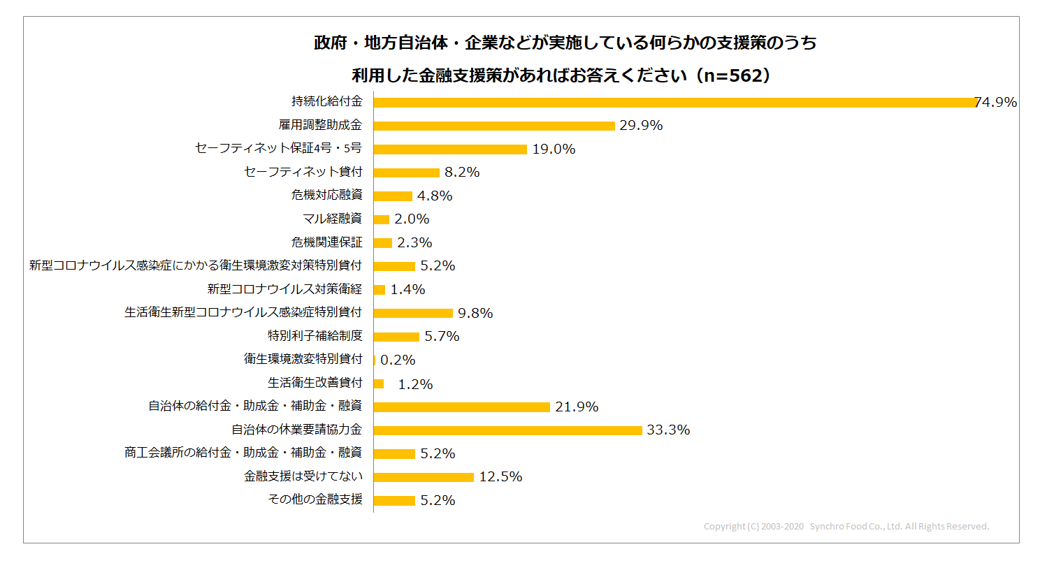 利用した金融支援策