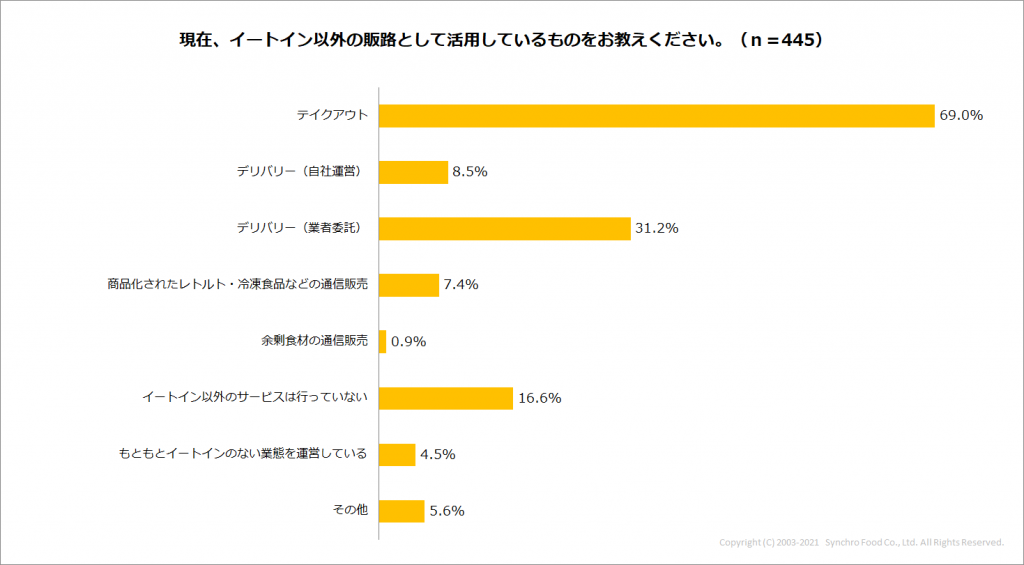 Q7_イートイン以外の販路