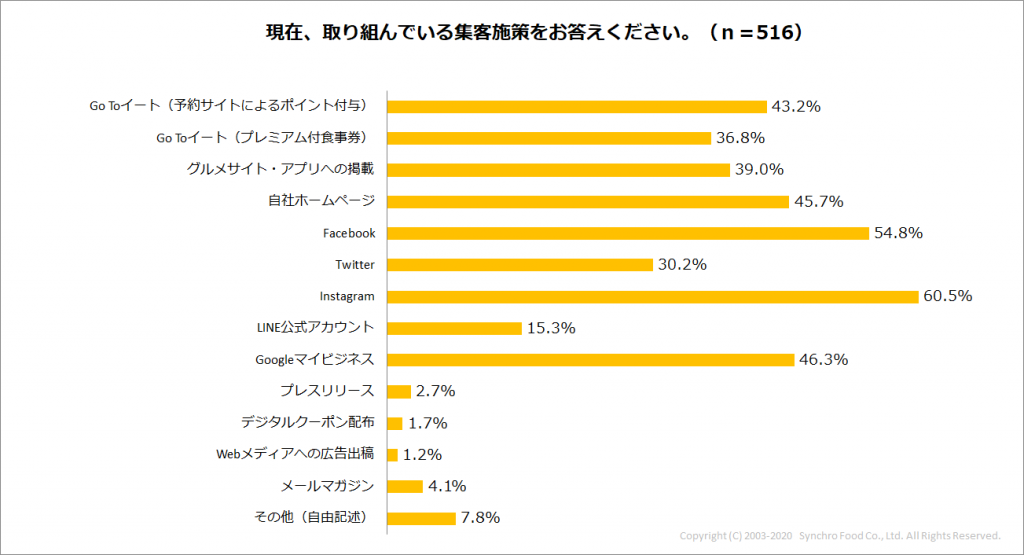 Q5_現在、取り組んでいる集客施策