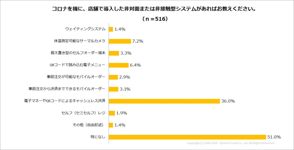 Q8_店舗で導入した非対面または非接触型システム