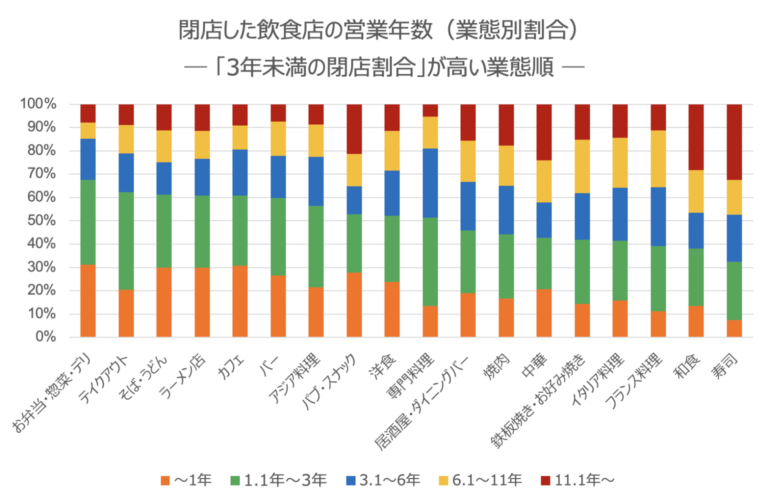 開店1年未満で閉店しやすい業態は?飲食店ドットコムが業態別閉店年数を発表 | 株式会社シンクロ・フード
